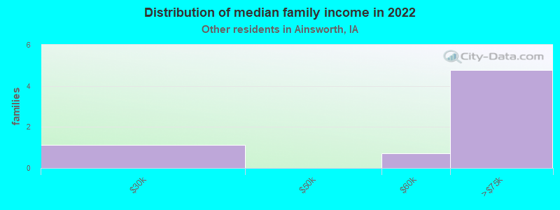 Distribution of median family income in 2022