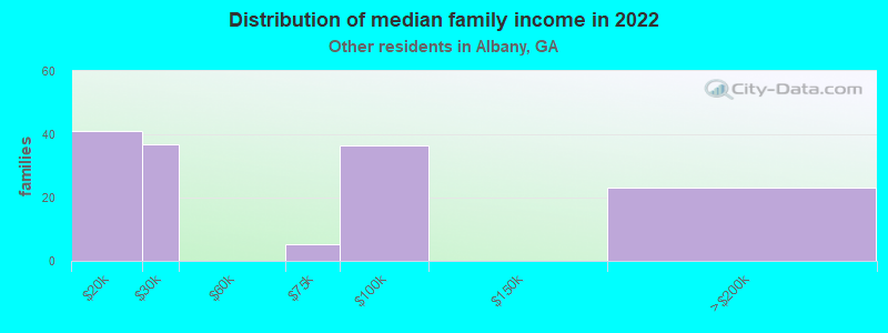 Distribution of median family income in 2022