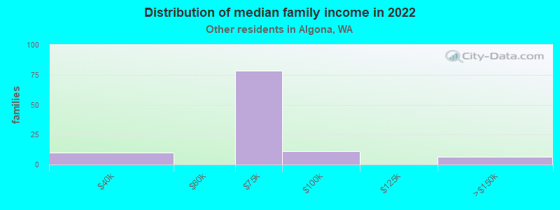 Distribution of median family income in 2022