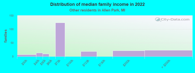 Distribution of median family income in 2022