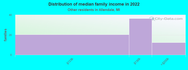 Distribution of median family income in 2022