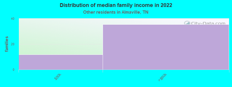 Distribution of median family income in 2022