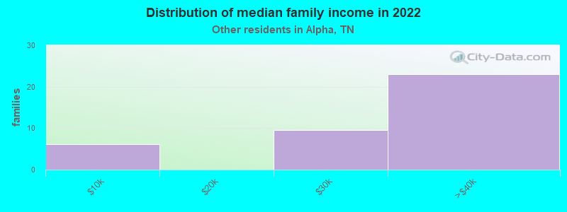 Distribution of median family income in 2022