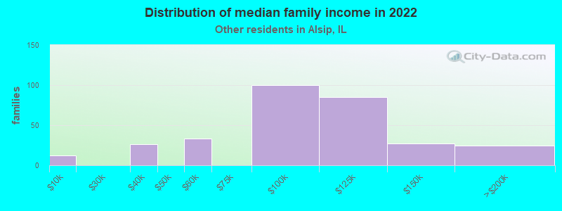 Distribution of median family income in 2022