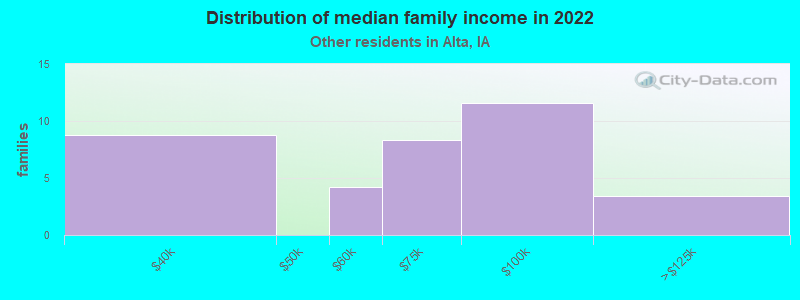 Distribution of median family income in 2022