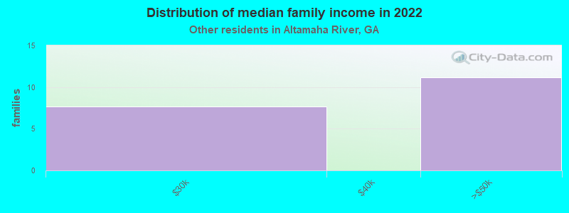 Distribution of median family income in 2022