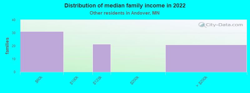 Distribution of median family income in 2022