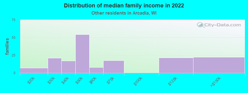 Distribution of median family income in 2022