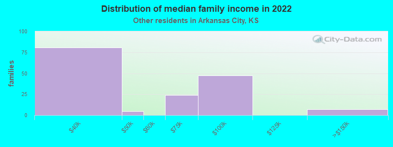 Distribution of median family income in 2022