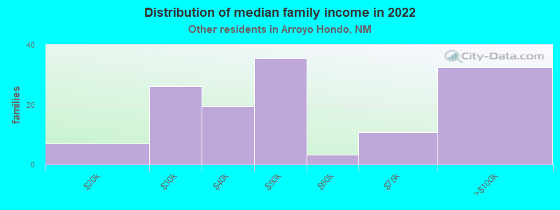 Distribution of median family income in 2022