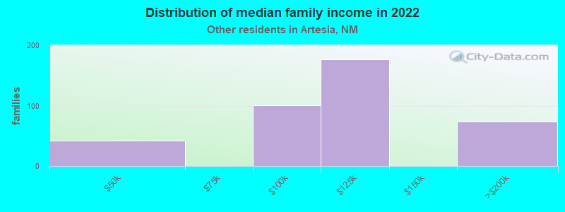 Distribution of median family income in 2022