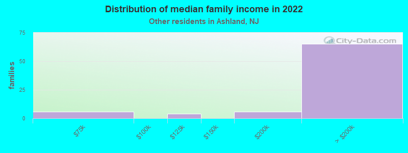 Distribution of median family income in 2022