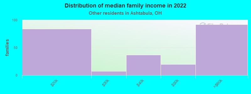 Distribution of median family income in 2022