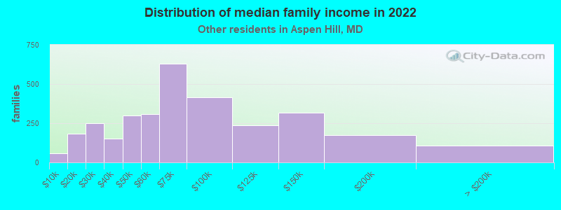 Distribution of median family income in 2022