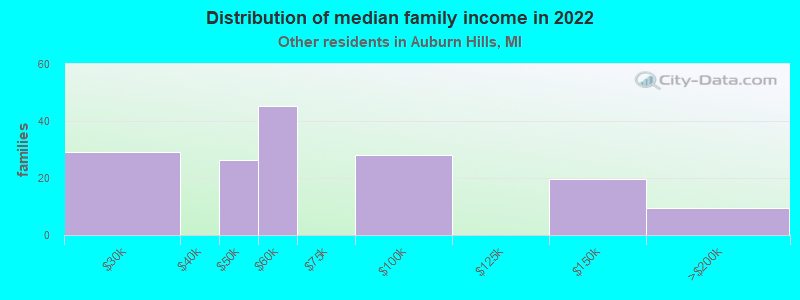 Distribution of median family income in 2022