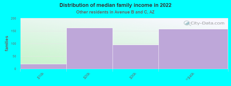 Distribution of median family income in 2022