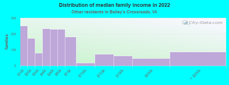 Distribution of median family income in 2022