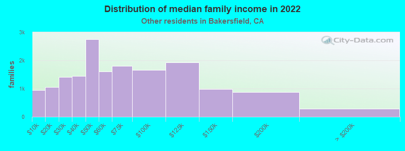 Distribution of median family income in 2022