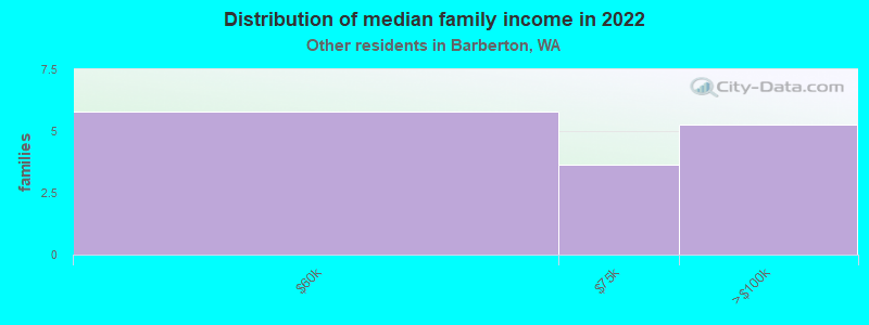 Distribution of median family income in 2022