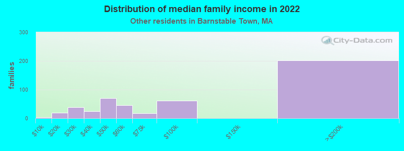 Distribution of median family income in 2022