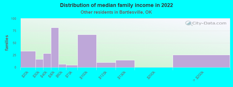 Distribution of median family income in 2022