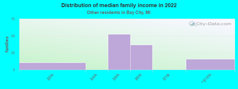 Distribution of median family income in 2022