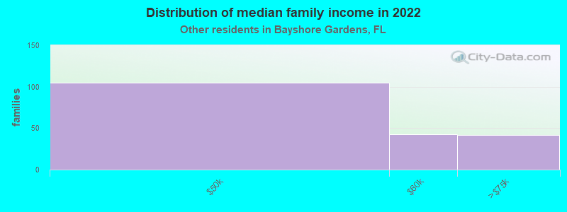 Distribution of median family income in 2022