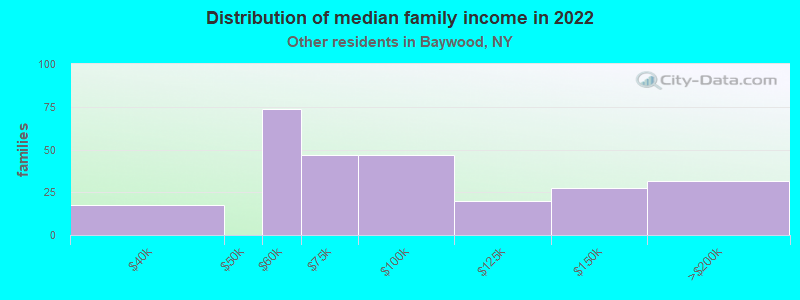 Distribution of median family income in 2022