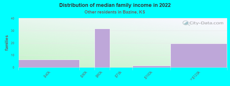 Distribution of median family income in 2022