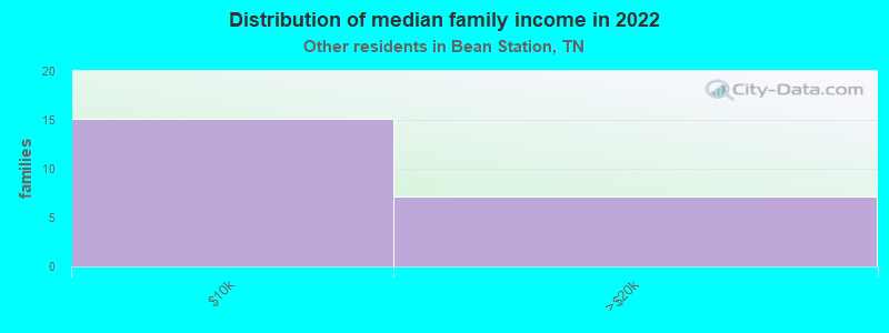 Distribution of median family income in 2022