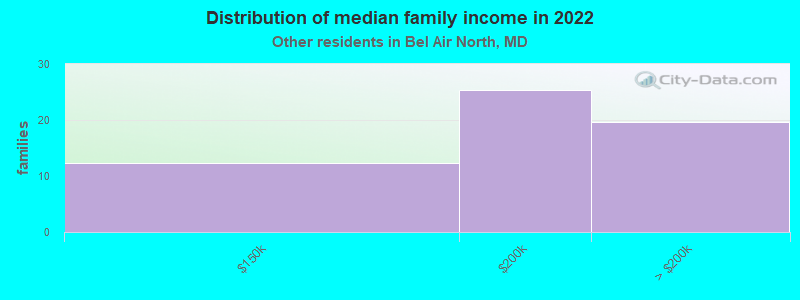 Distribution of median family income in 2022