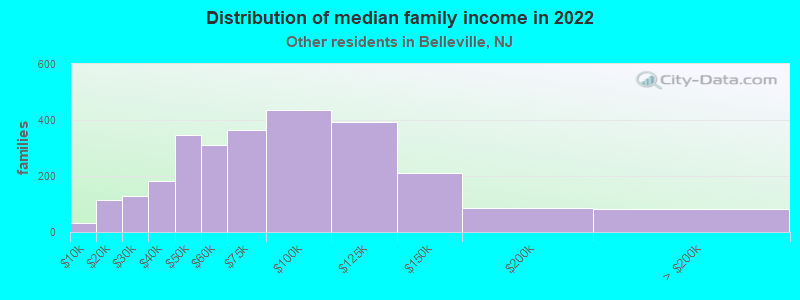 Distribution of median family income in 2022