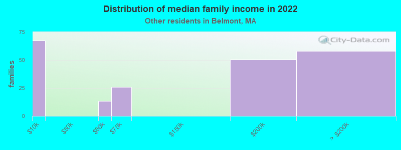 Distribution of median family income in 2022