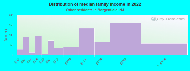 Distribution of median family income in 2022