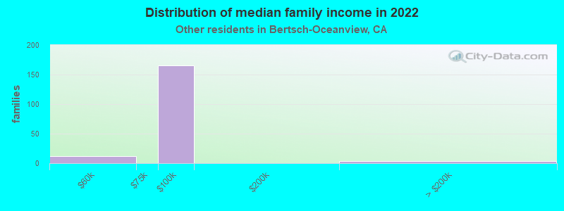 Distribution of median family income in 2022