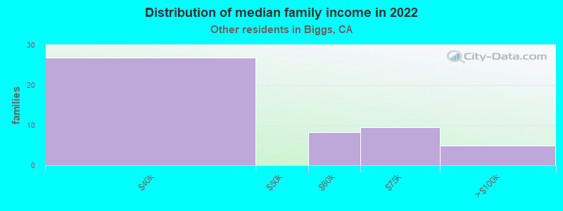 Distribution of median family income in 2022