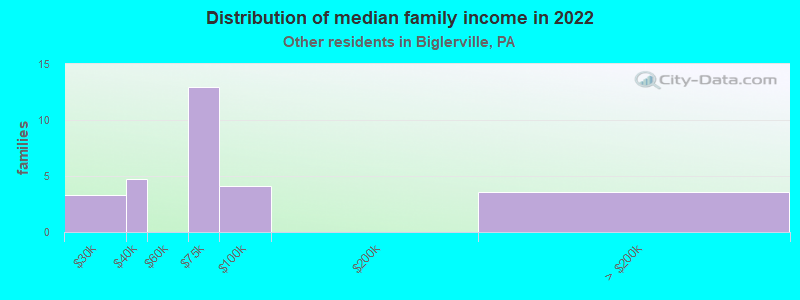 Distribution of median family income in 2022