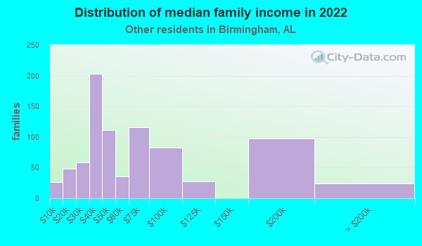 Birmingham, Alabama (AL) income map, earnings map, and wages data