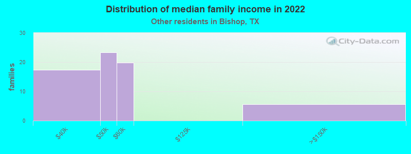 Distribution of median family income in 2022