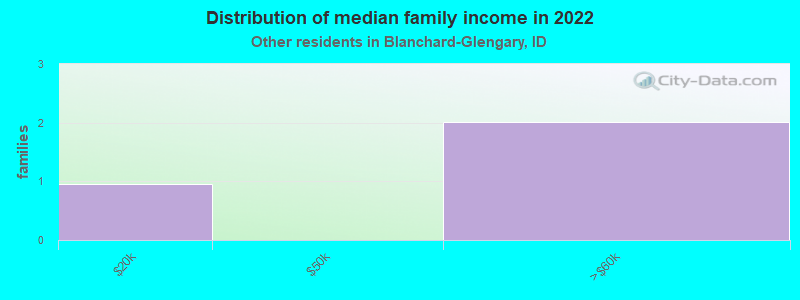 Distribution of median family income in 2022