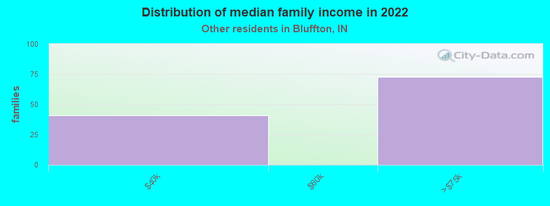 Distribution of median family income in 2022