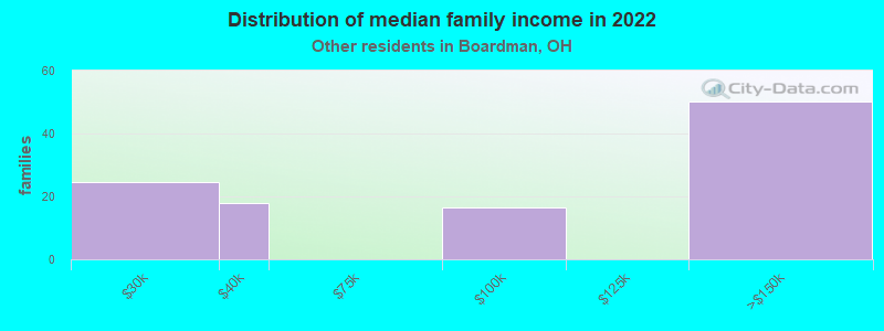 Distribution of median family income in 2022