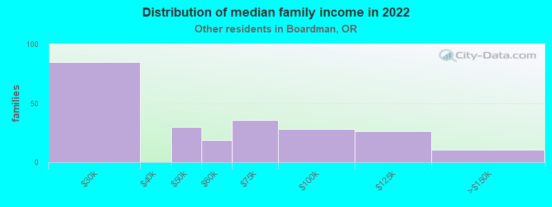 Distribution of median family income in 2022