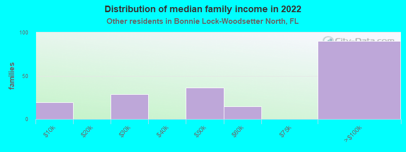 Distribution of median family income in 2022