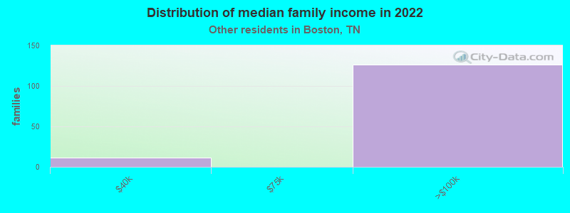 Distribution of median family income in 2022