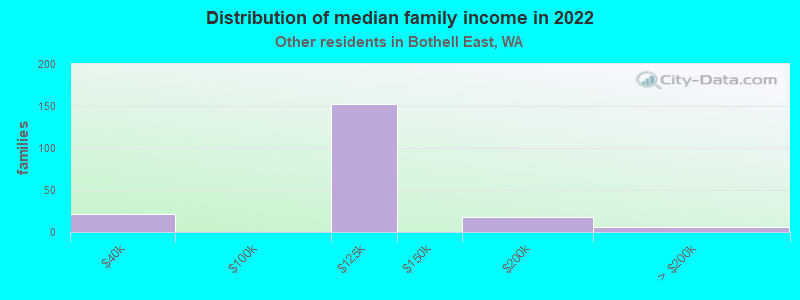 Distribution of median family income in 2022