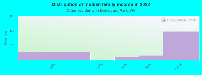 Distribution of median family income in 2022