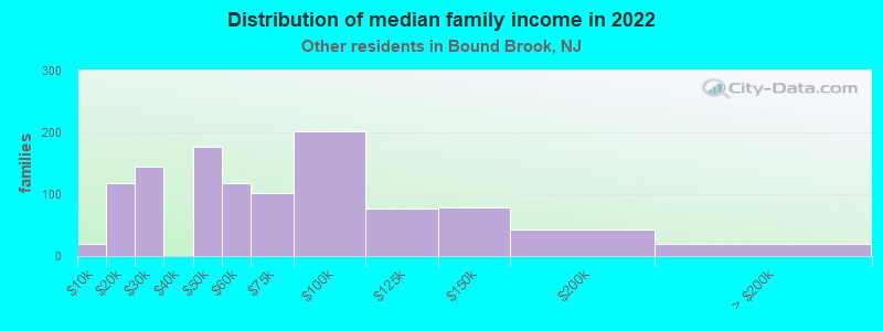 Distribution of median family income in 2022