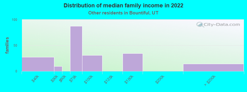 Distribution of median family income in 2022