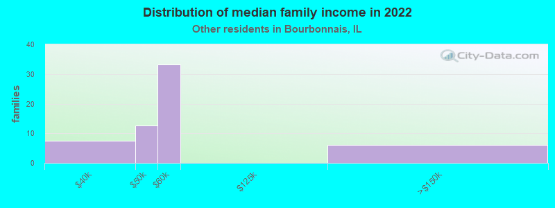 Distribution of median family income in 2022